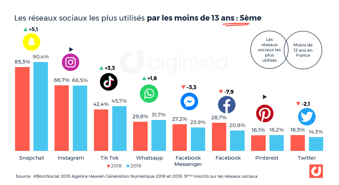 Tiktok Chiffres Et Statistiques Indispensables France Et Monde 2021 2022